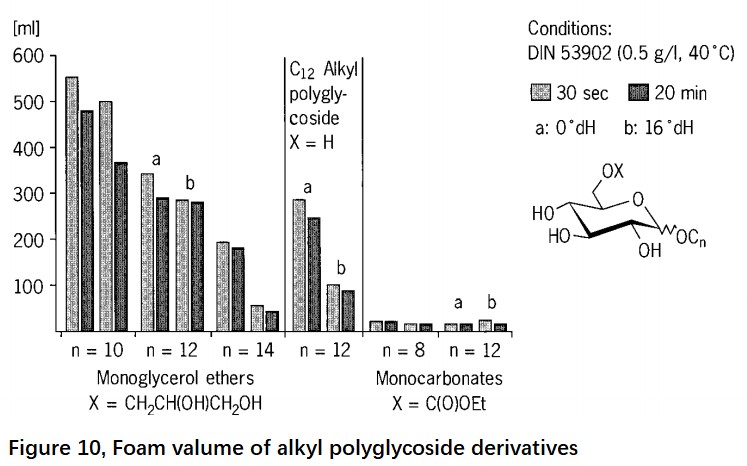 Figure 10,Foam valume of alkyl polyglycoside derivatives