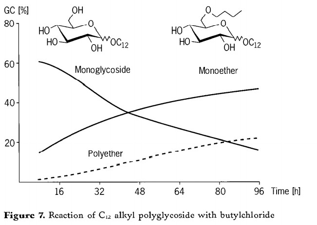 Figure 7. Reaction of C12 alkyl polyglycoside with butyl chloride