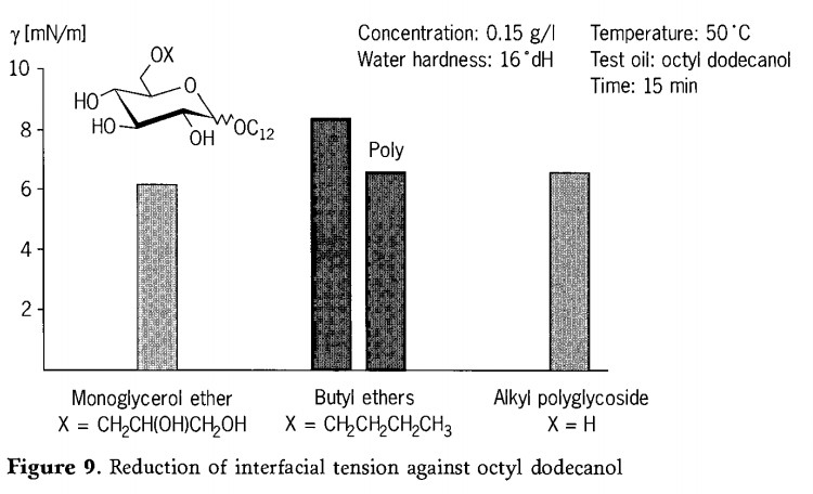 Figure 9, Reduction of interfacial tension against octyl dodecanol