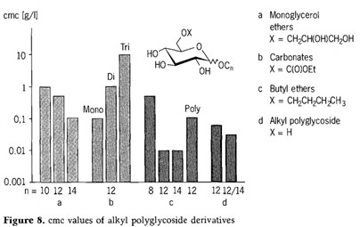 Figure8, cmc values of polyglycoside derivatives