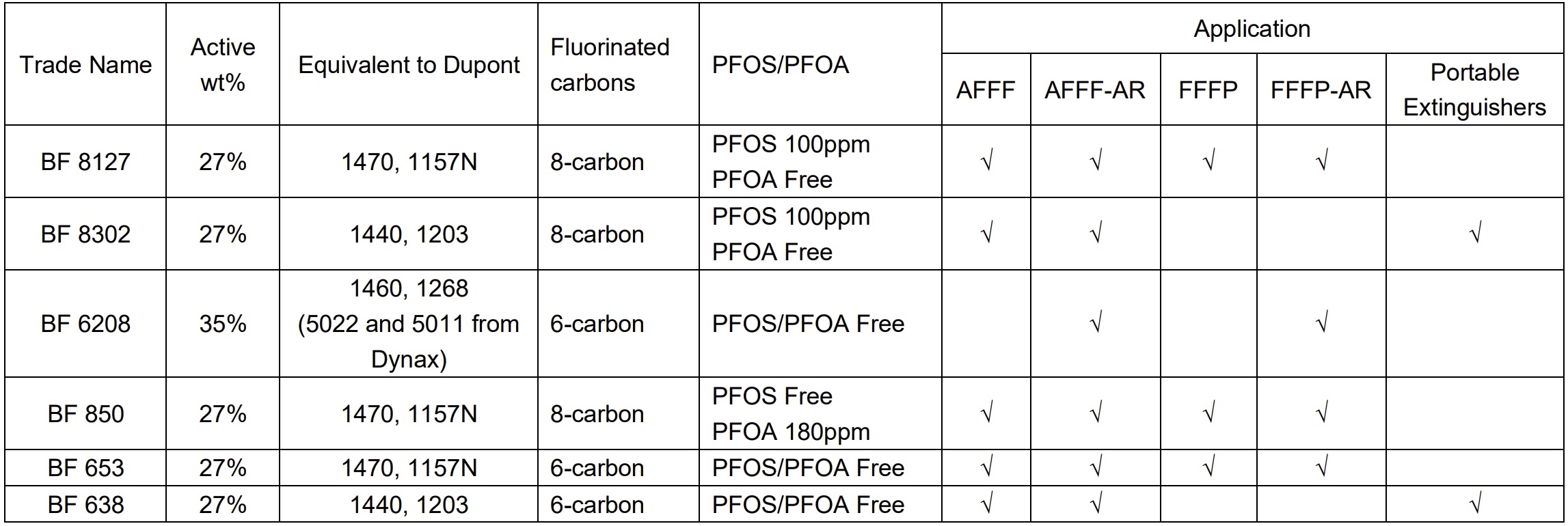 Fluorinated surfactants